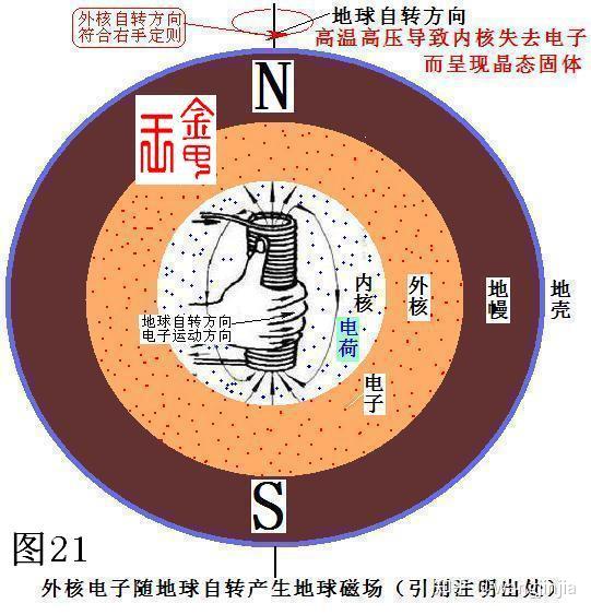 地球内部的磁场和地磁极是如何形成的？ - 知乎