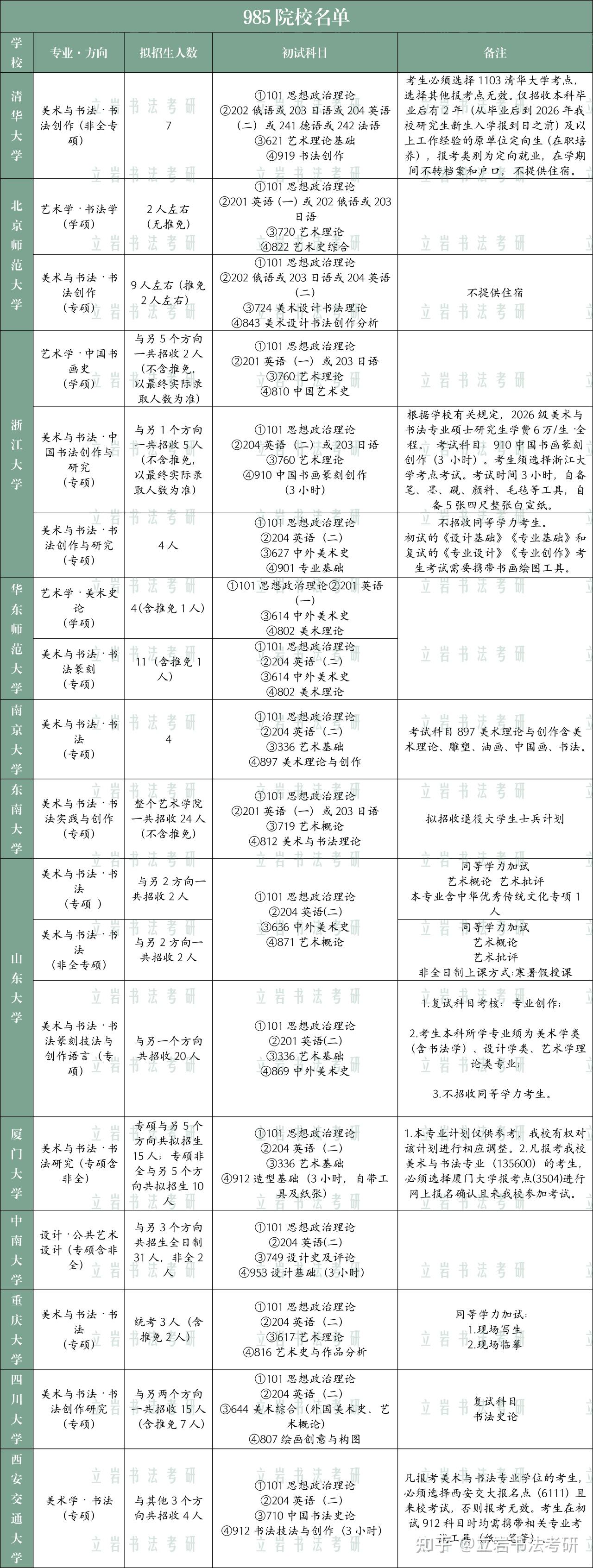 2026年招收书法硕士的“985 211 双一流”院校汇总! - 知乎