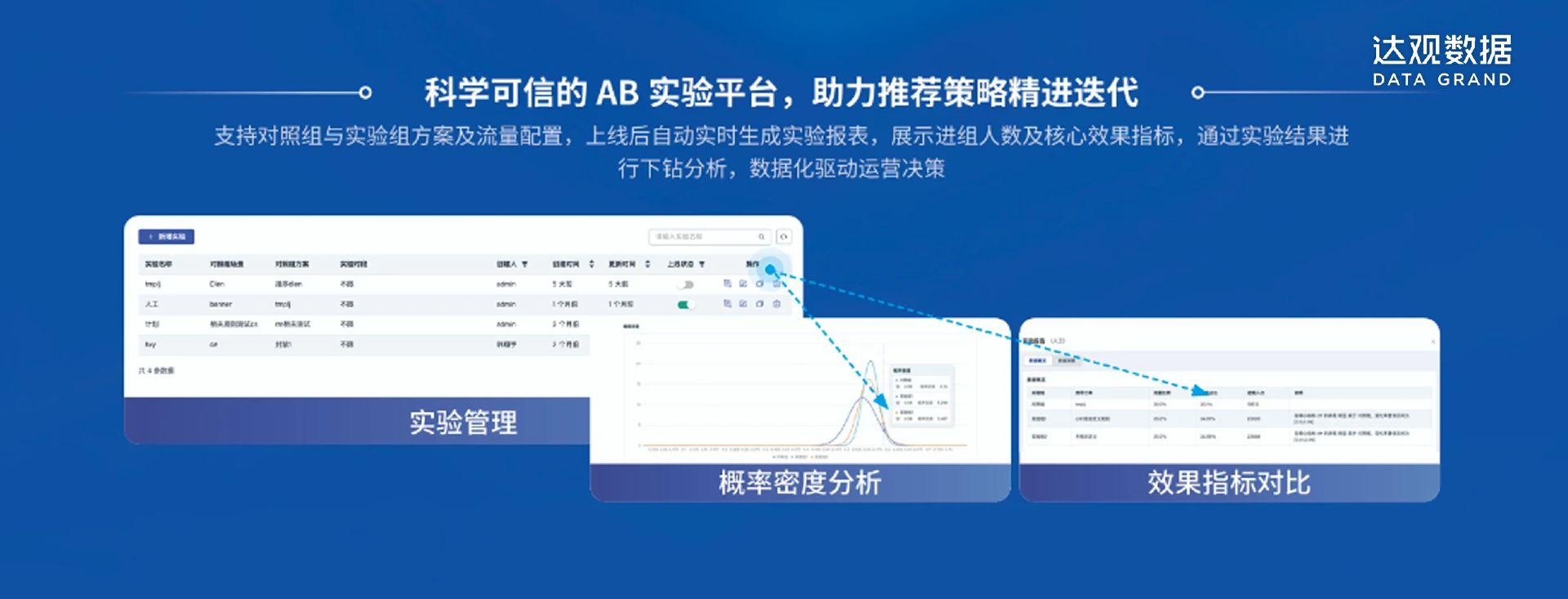 金融智能推荐的 AB 测试实战 - 知乎