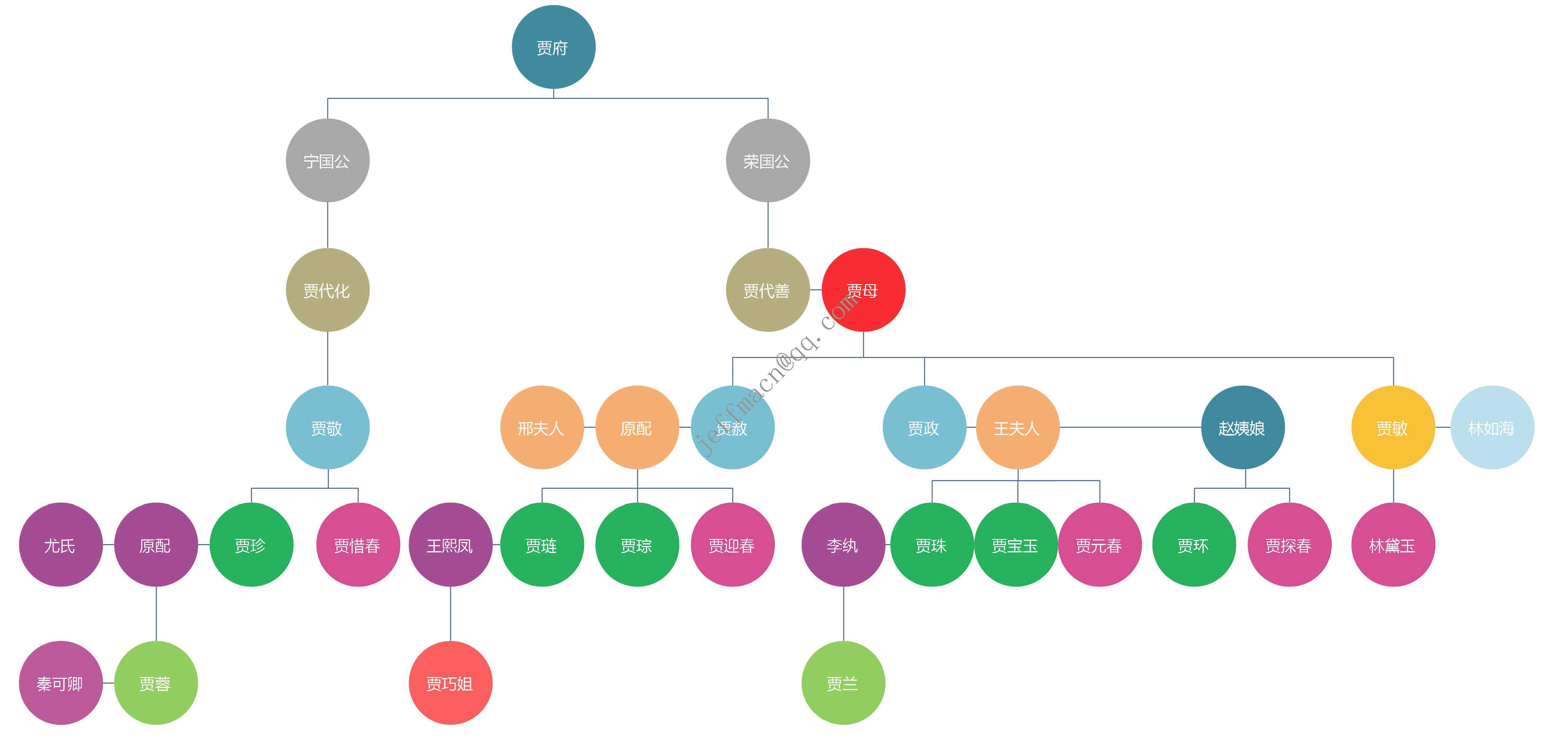 《红楼梦》里的人物关系图是怎样的? - 知乎