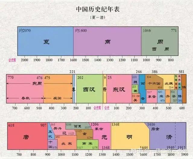 中国君主列表 - 知乎