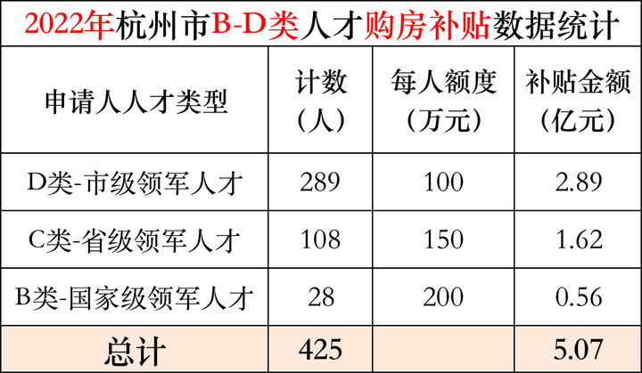 2022年，杭州人才购房补贴发放了5.07亿（细节见报告） - 知乎