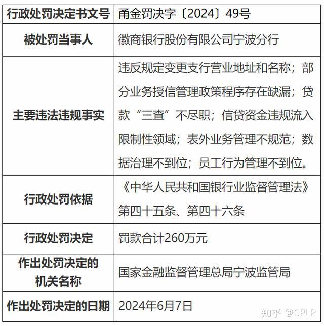 徽商银行宁波分行因多项违规被罚260万元 - 知乎