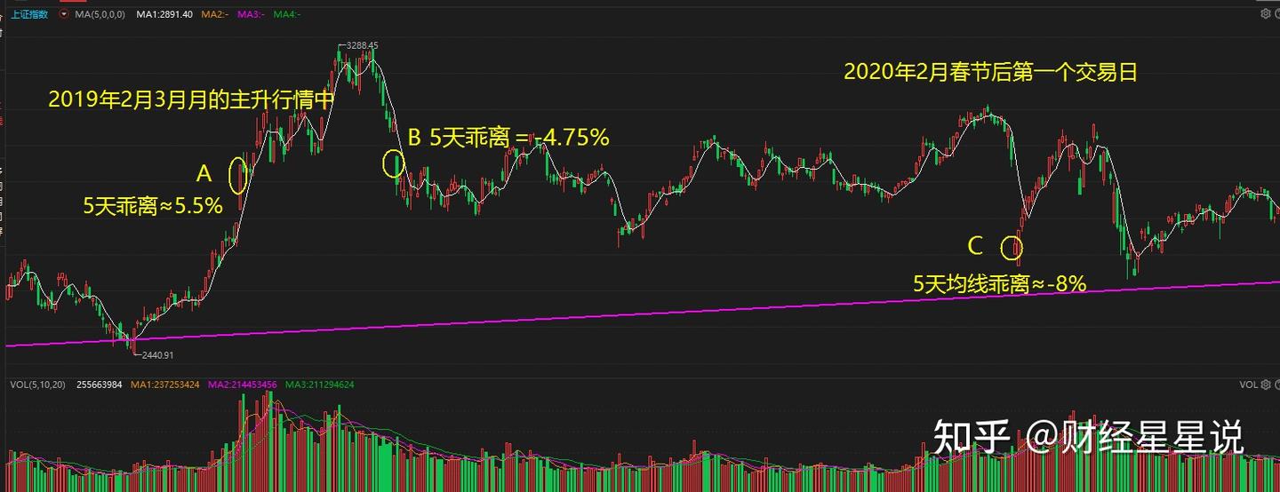 在市场多年这个乖离率BIAS懂了吗，如何乖离程度做个股买卖预判- 知乎