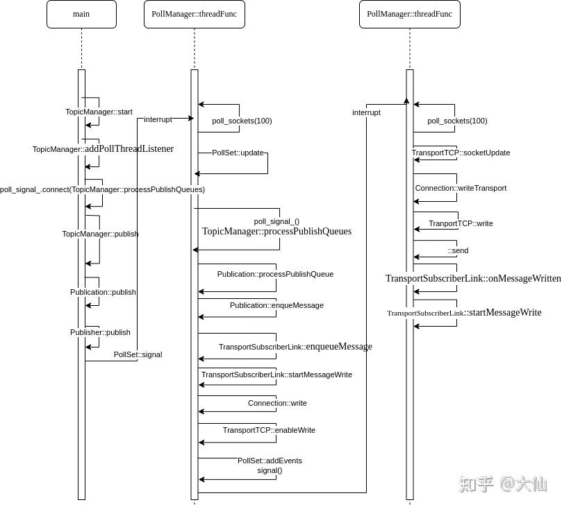 Publishing Queue 1008 ros topic publish的流程 (下) - 知乎