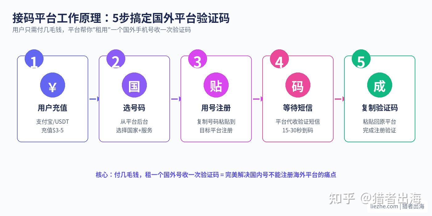 用了10年的接码平台SMS-Activate跑路了,2026年我换成了这6个(亲测+完整教程)