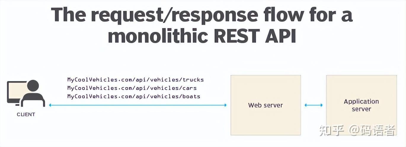 RESTful API是将客户端和服务器端应用程序集成的关键。