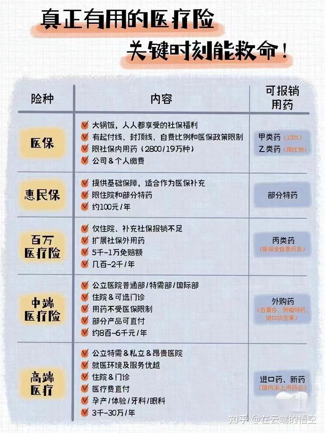 商业保险社保的区别图片