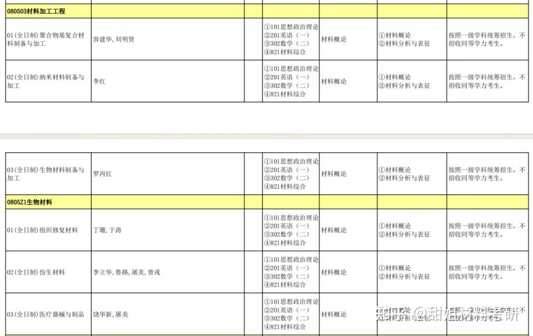材料考研 | 暨南大学2024录取分析 - 知乎