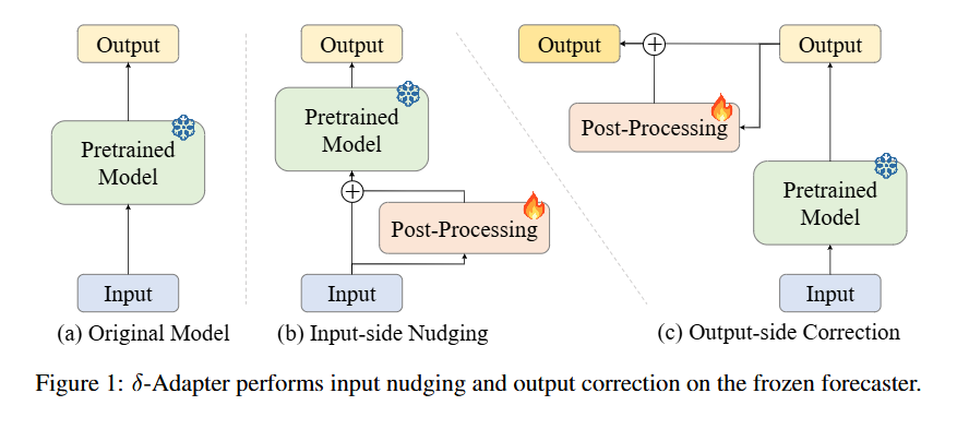 Time Loops Model ICLR 2026 | 时间序列(Time Series)论文总结(上)【预测,预测×LLM,基础模型】 - 知乎