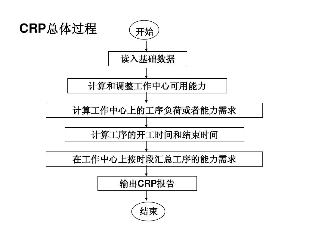 一文讲清：生产计划、MPS、MRP、CRP到底有啥不同？ - 知乎