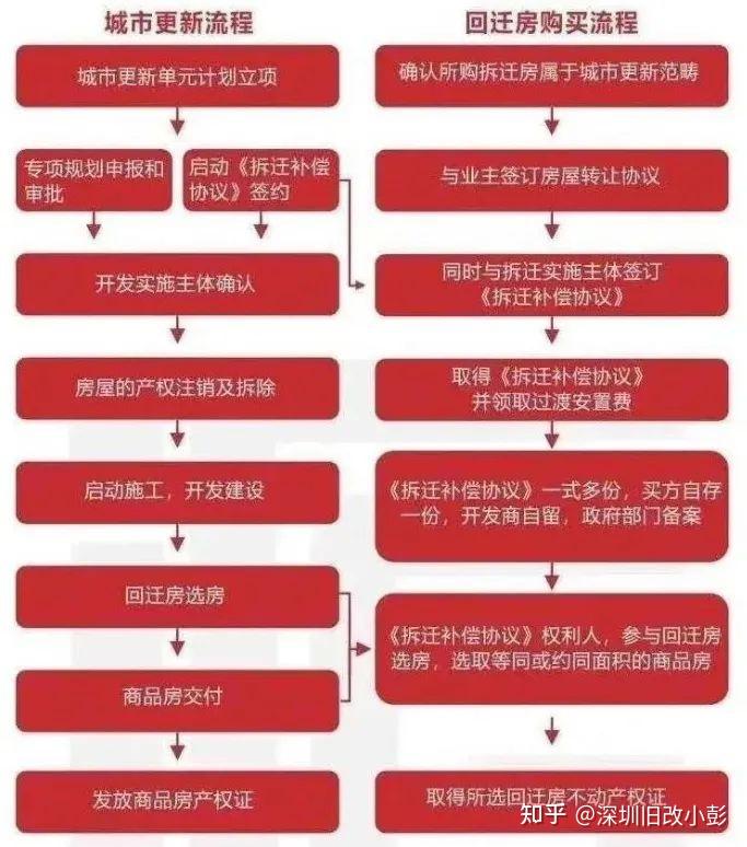 深圳旧改回迁房指标的前世今生 - 知乎