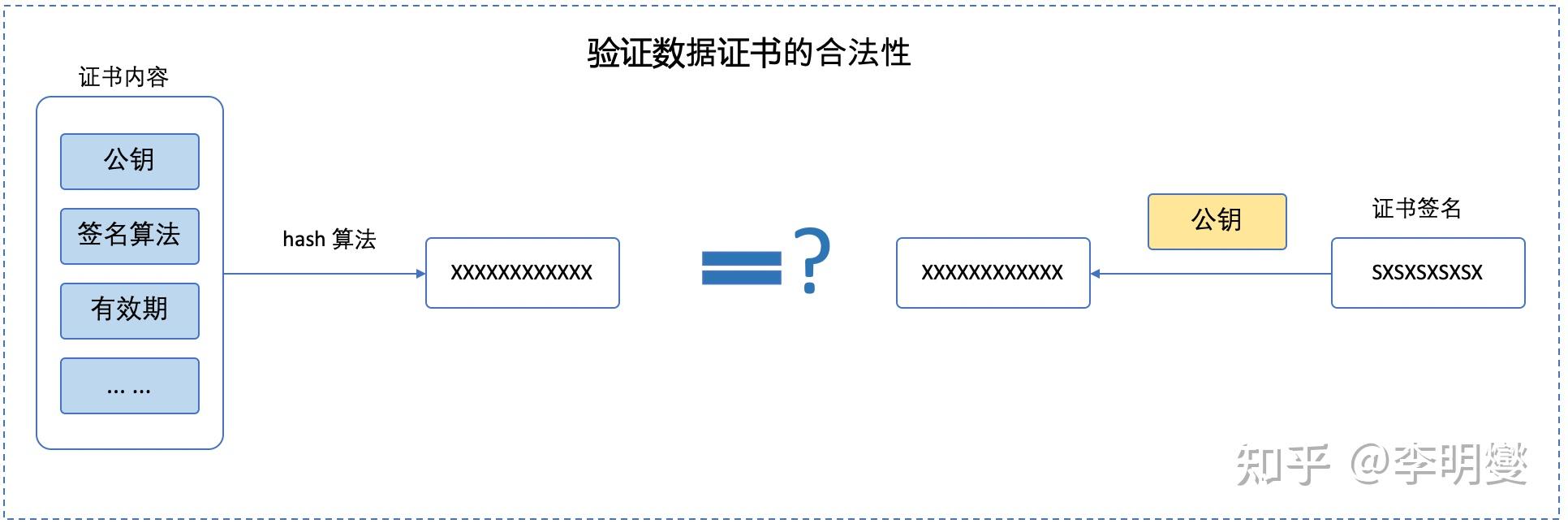 浅谈数字证书(Digital Certificate)的发放和验证原理 - 知乎