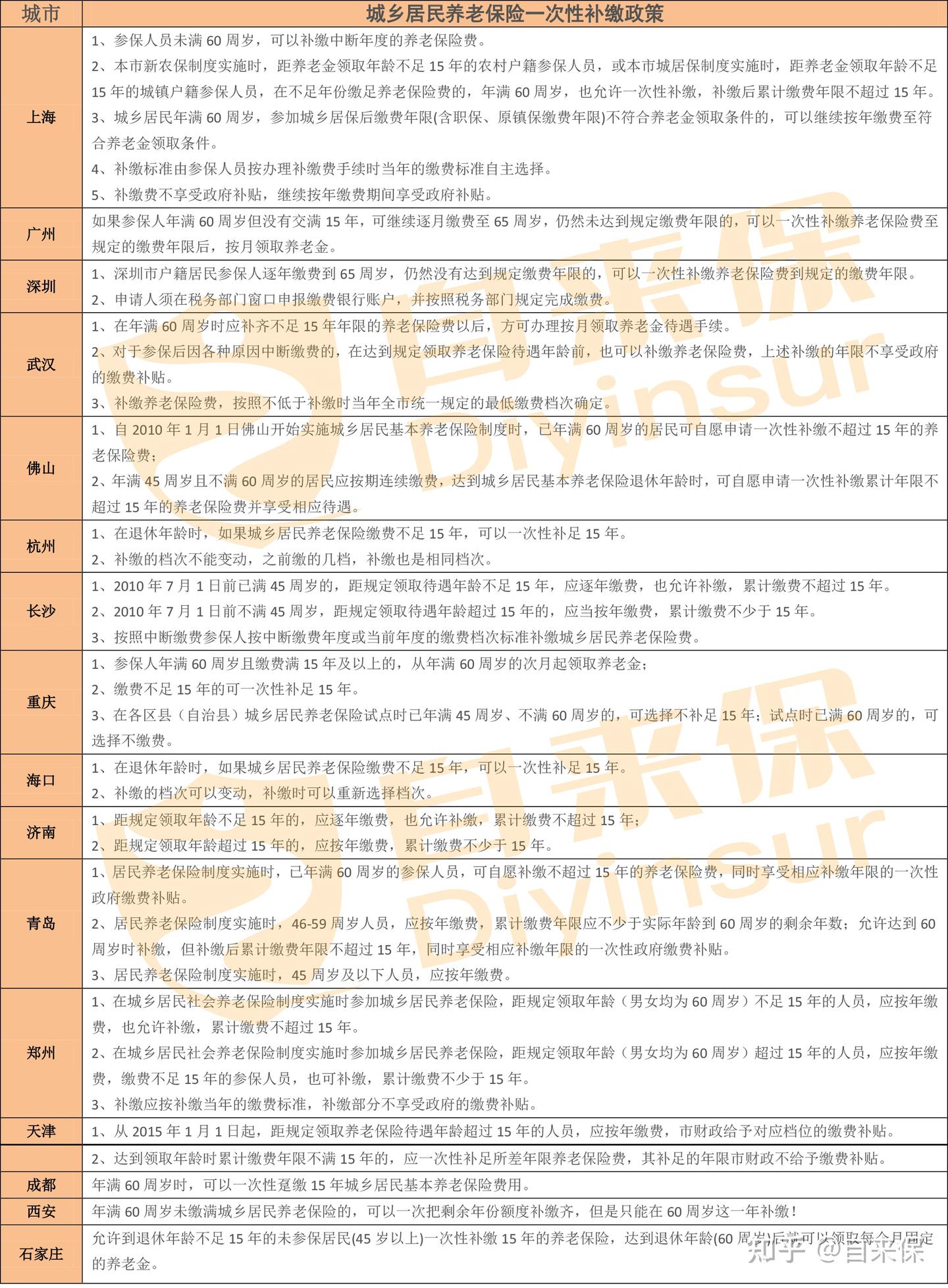 养老金没交满15年,还能一次性补缴吗?都2021年了,一次性交齐养老金还有补救的办法吗? - 知乎