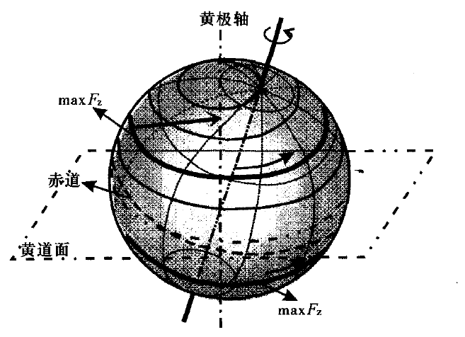 地球磁场