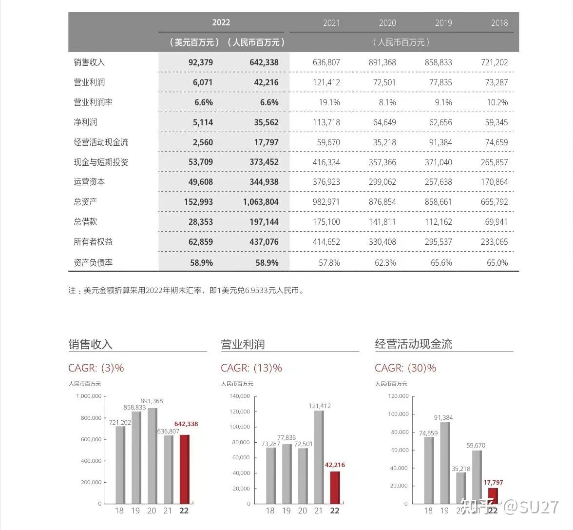 华为发布 2023 年年报,全球销售收入 7042 亿元,净利润 870 亿元,还有