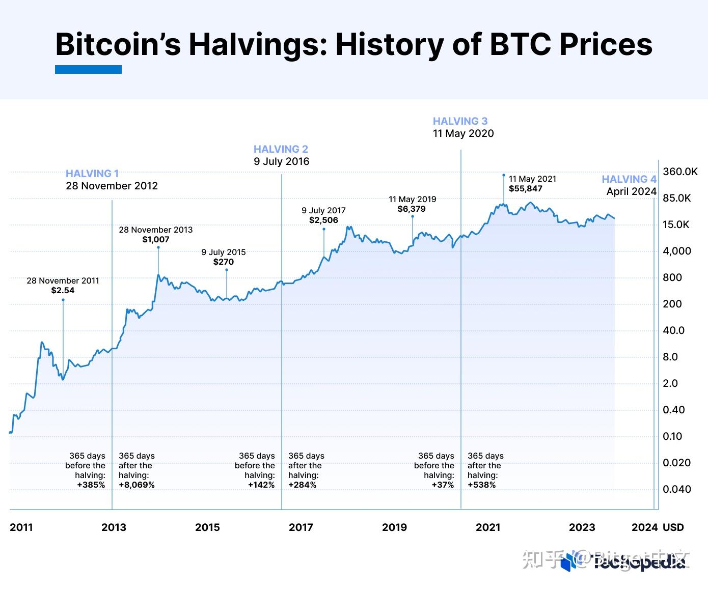 Bitget中文站：什么是比特币减半？ - 知乎