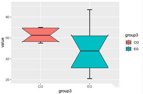 R可视化——一文带你打通ggplot2个性化绘制箱线图！！！ - 知乎
