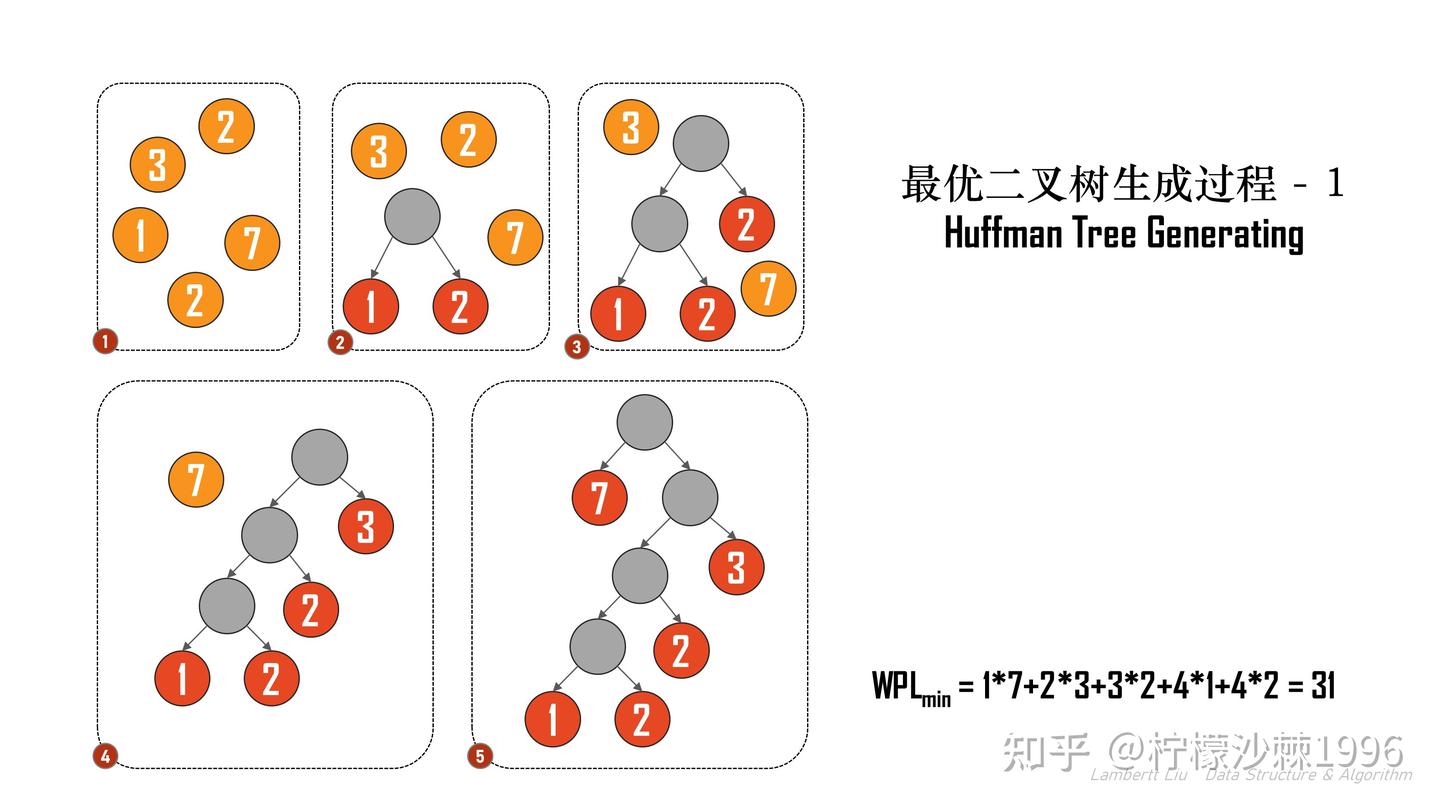 DS 数据结构】014 | 哈夫曼编码、并查集- 知乎