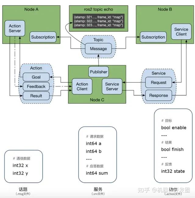 ROS2开发实践：ROS核心（节点、话题、服务、DDS通信协议等） - 知乎