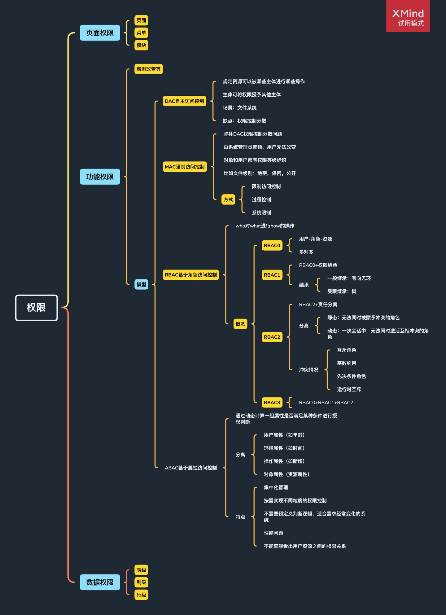 RBAC 权限模型在 EggJS 中的实践 - 知乎