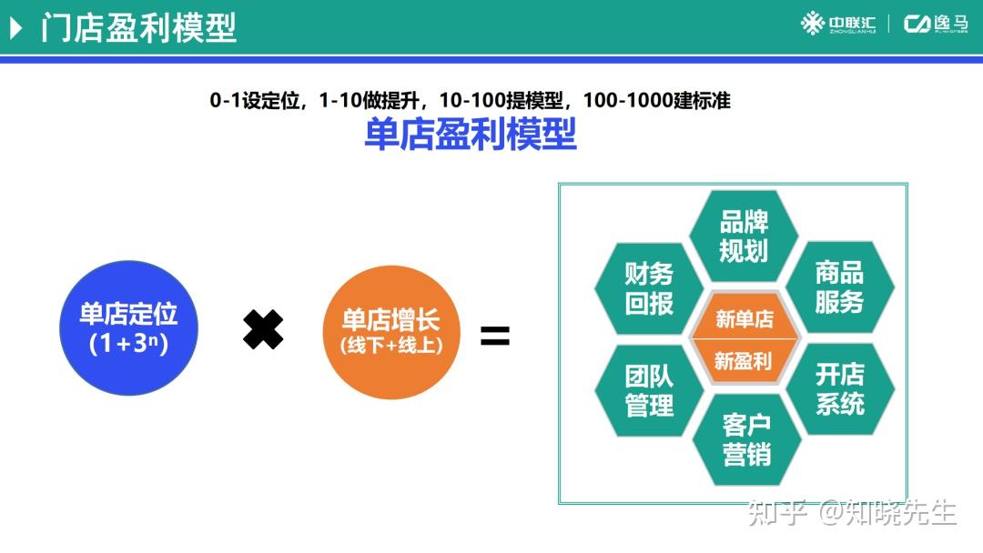 万店连锁:店铺盈利复制模型解析 - 知乎