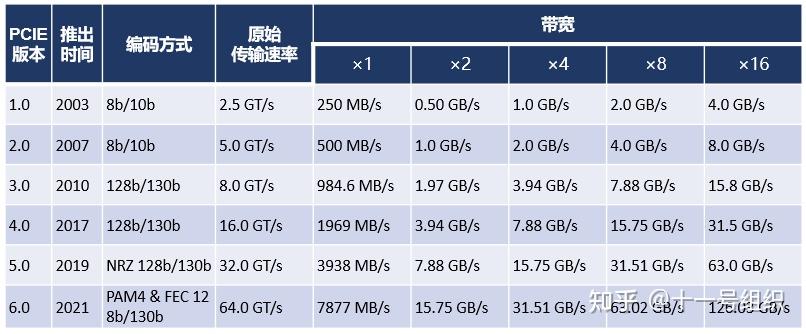 PCIE,中央计算平台片内通信的“骨干”