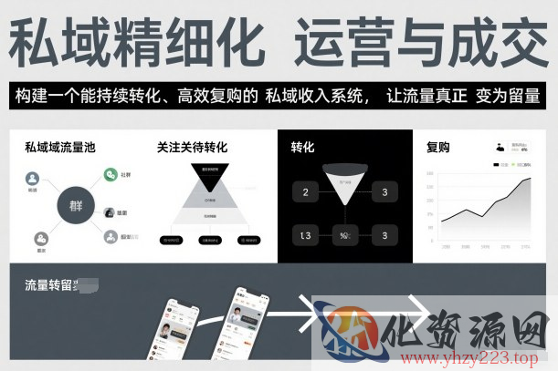 私域精细化运营与成交，构建一个能持续转化、高效复购的私域收入系统，让流量真正变为留量