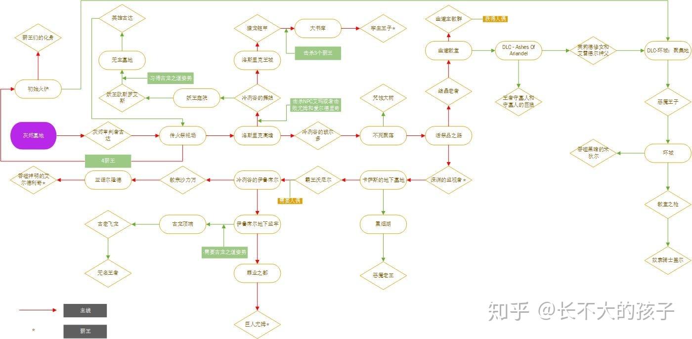 新人如何快速上手黑魂3