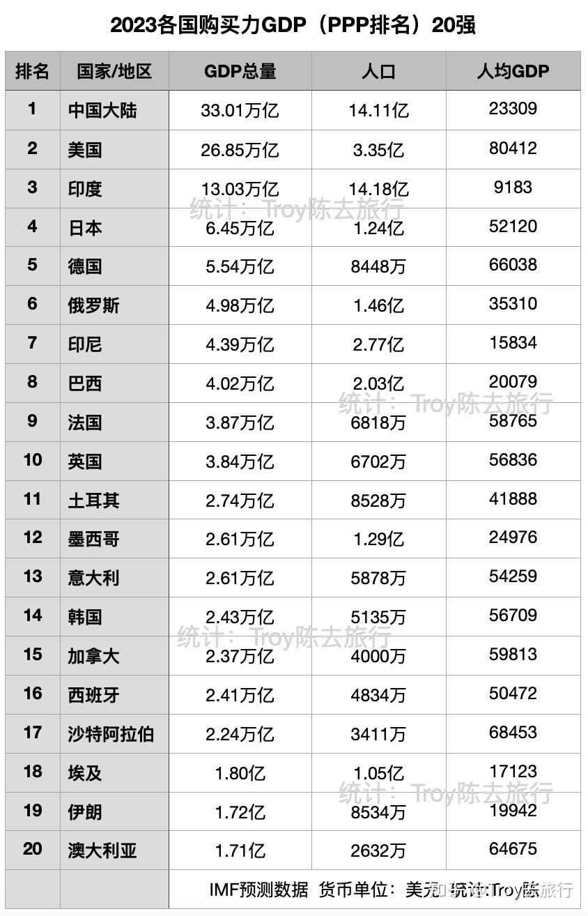 全球购买力GDP排名中国第一- 知乎