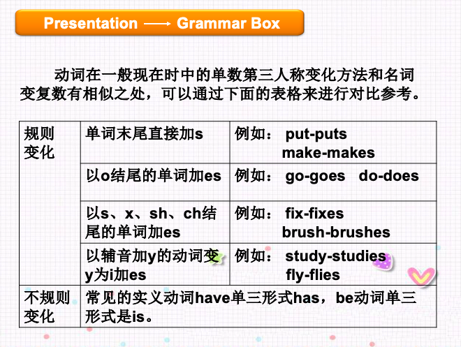 这套大机构内部的小学语法PPT课件+习题,英语老师都在传! - 知乎