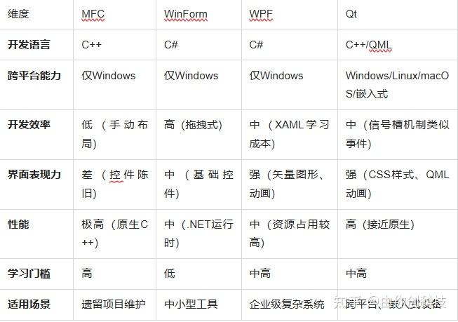 Qt、MFC、WinForm、WPF，哪个做上位机界面更好？ - 知乎