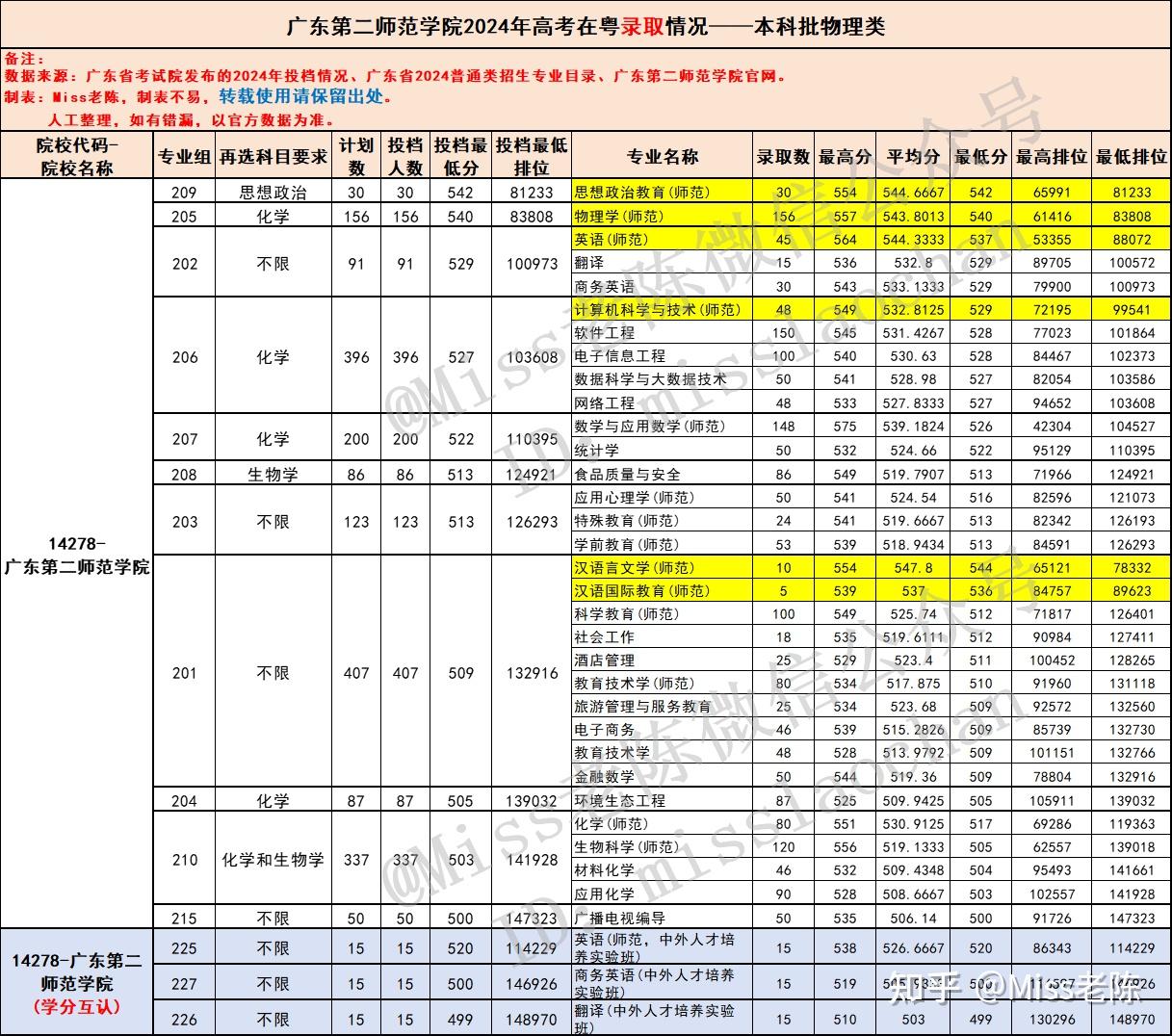 2025届参考:广东考生多少分能上广东第二师范学院?广东第二师范学院2024年在粤各专业录取分数盘点 - 知乎