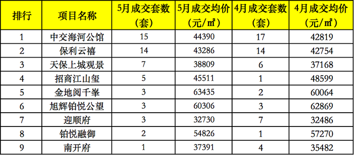 数据实锤!5月天津楼市“大跳水”,市内六区排行榜出炉,TOP 1卖了41套! - 知乎