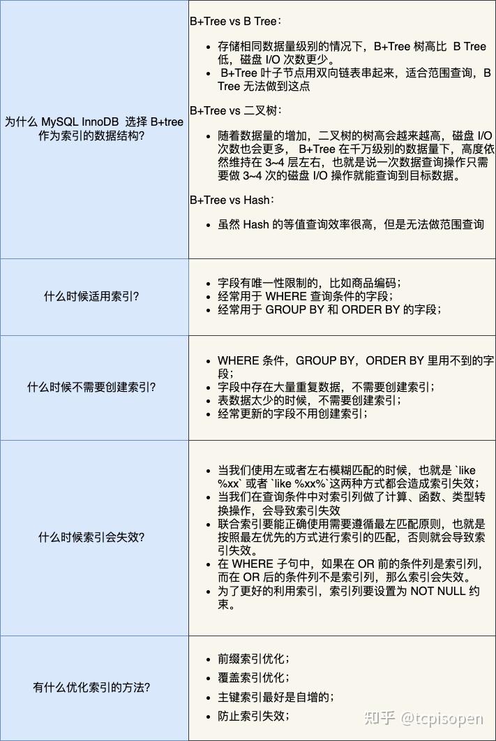别再说不懂索引了- 知乎