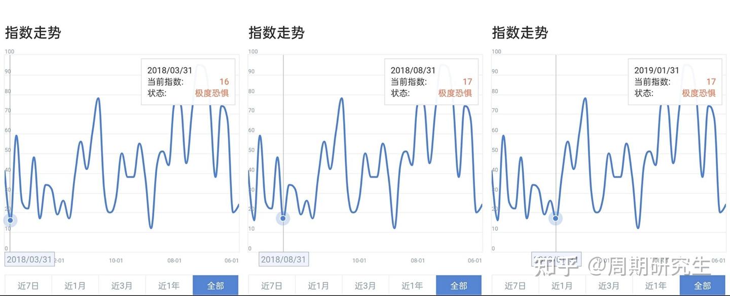 恐慌贪婪指数周期研究分析- 知乎