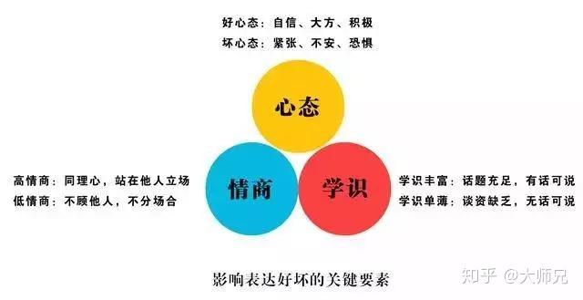 这样去组织语言,表达能力不好你也能侃侃而谈 - 知乎