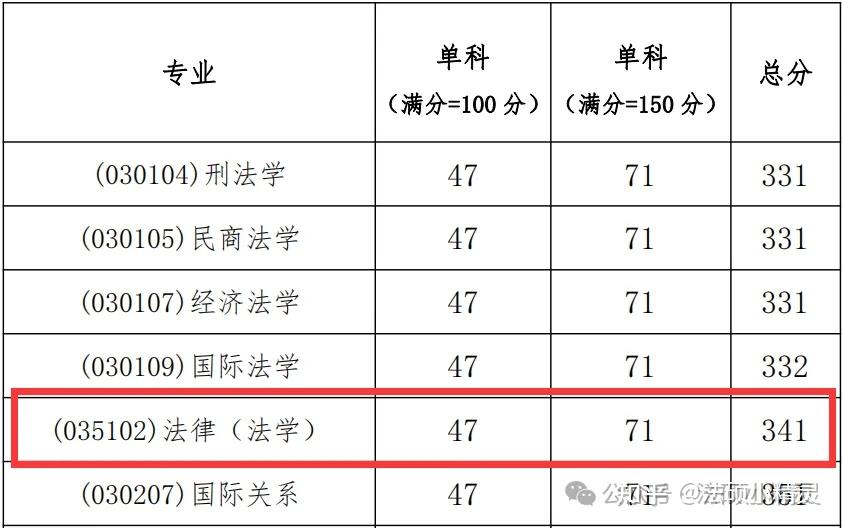 25法硕择校:外交学院法律硕士2024招生目录/复试线/复试内容/拟录取信息汇总分析 - 知乎