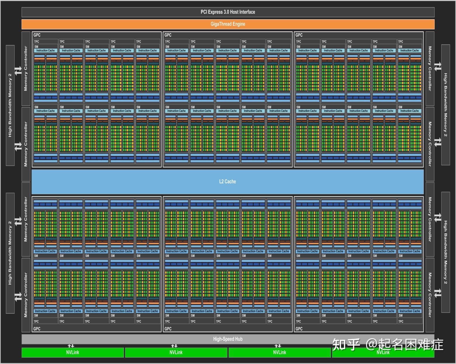 Nv Gpu Cache System NVIDIA GPU性能优化基础 - 知乎