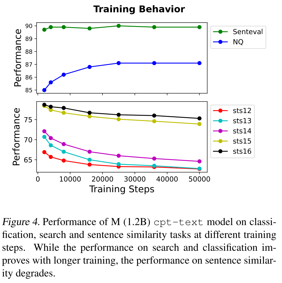 OpenAI: Text and Code Embeddings by Contrastive Pre-Training - 知乎