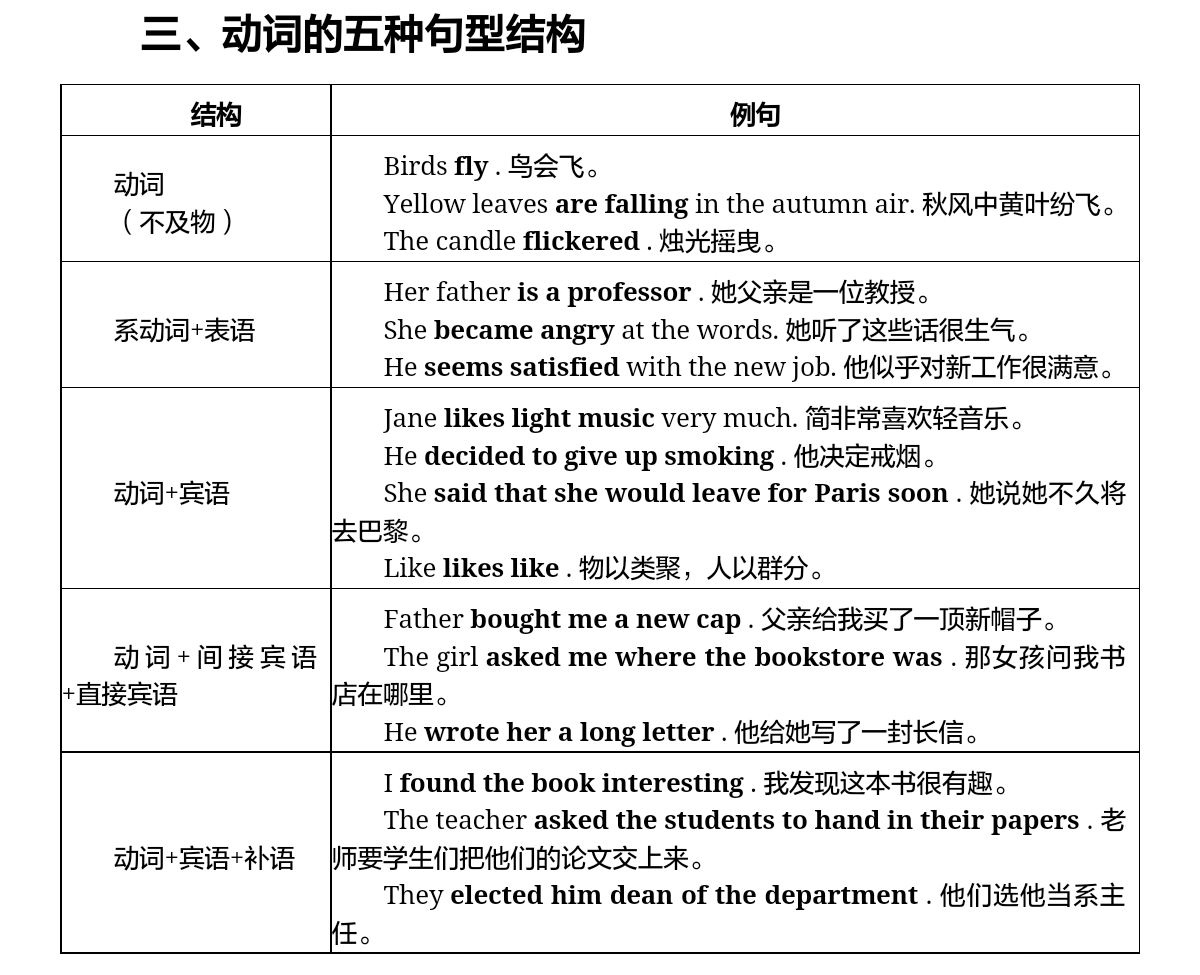 英语中的谓词形式有哪些?