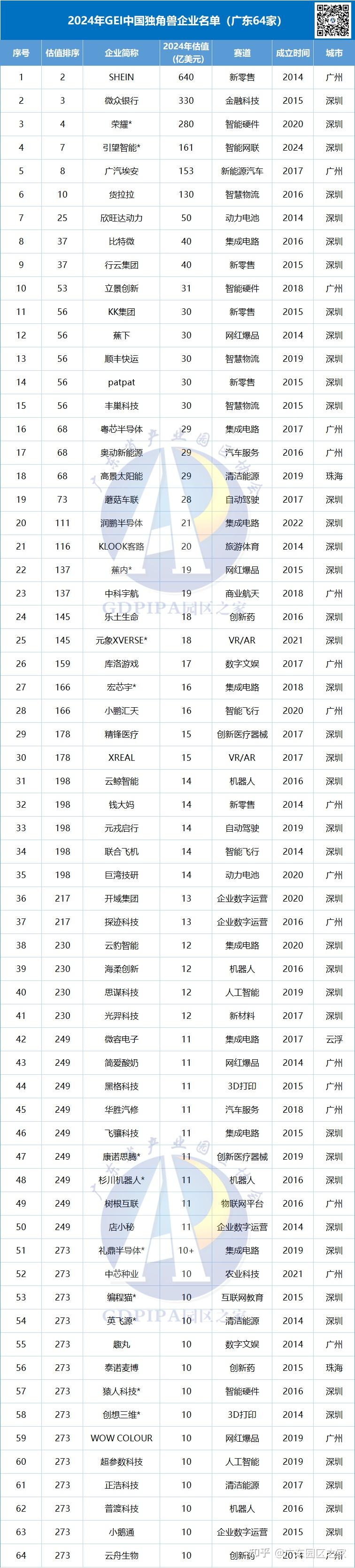 广东64家入选!2024GEI中国独角兽企业名单公布(附全名单) - 知乎