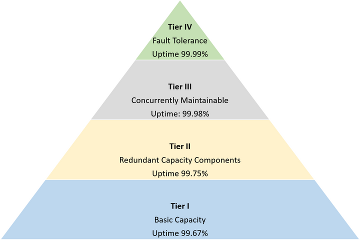 数据中心的层级标准你适合哪一层