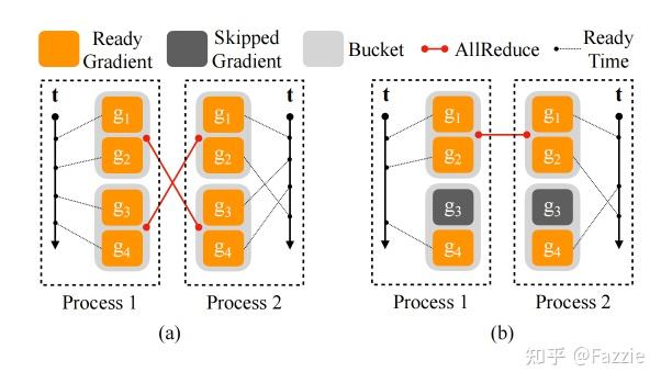 Pytorch 分布式数据 Distributed Data Parallal - 知乎