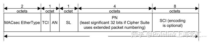Macsec Packet 网络安全:MACsec车载应用技术解读 - 知乎