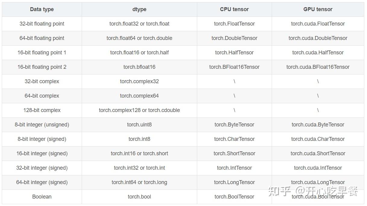 Torch Format tensor的数据类型,torch.uint8/torch.bool实现mask操作 - 知乎