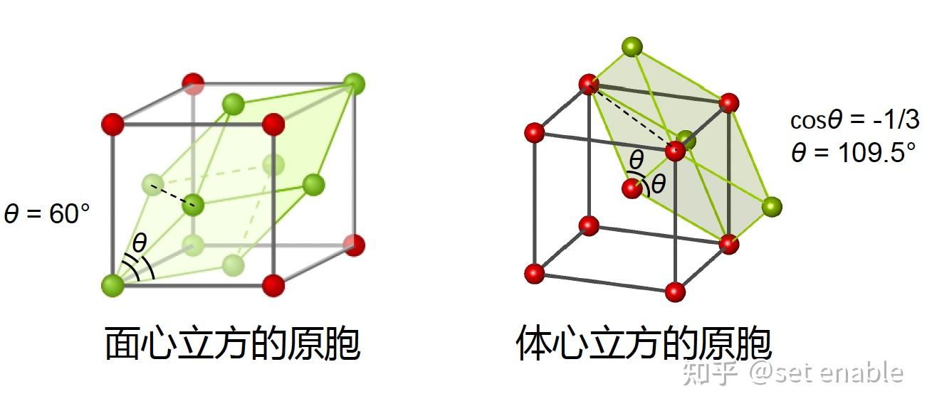 晶体结构表示 - 知乎