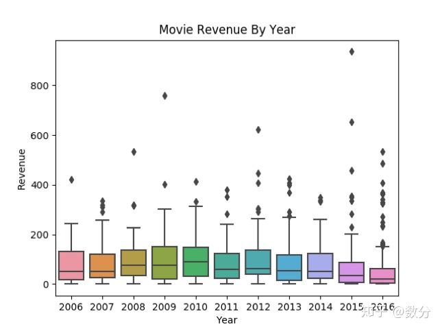 Python 数据可视化 — Pandas 结合 Seaborn - 知乎