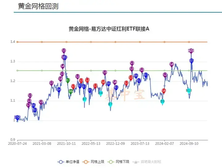 红利ETF的长期投资策略 - 知乎