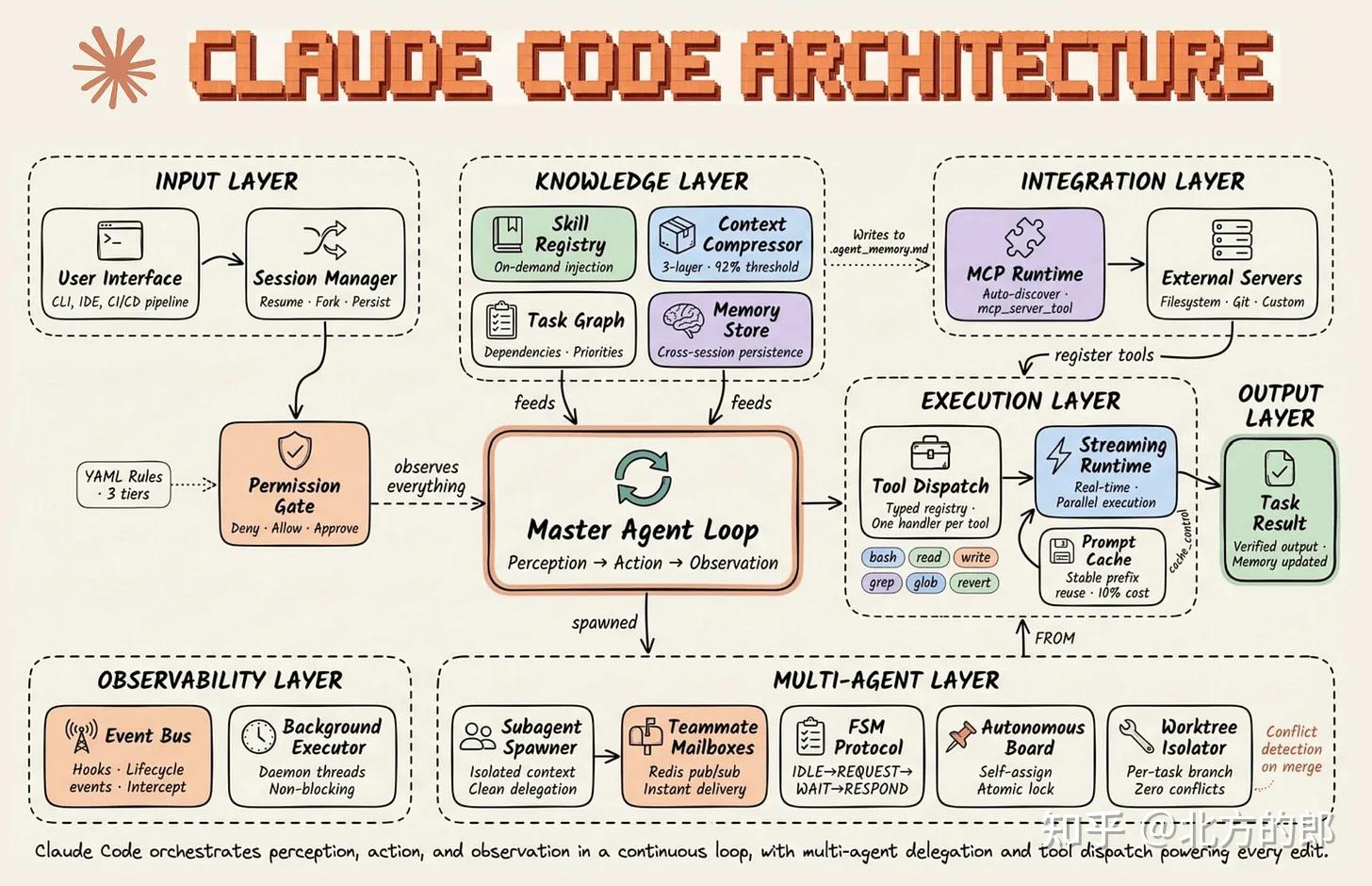 图解 Claude Code 架构！ - 知乎
